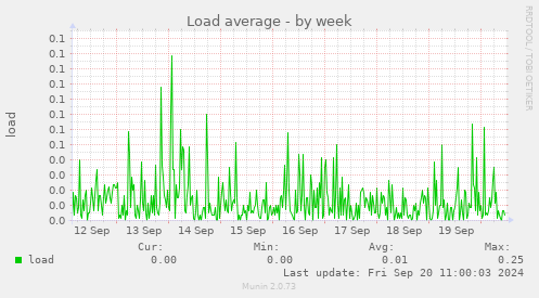 weekly graph