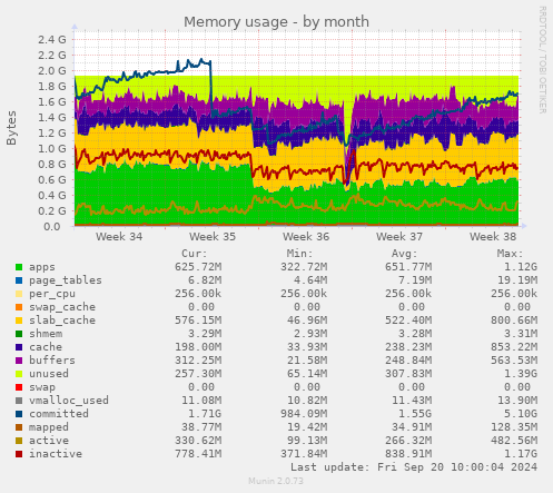 Memory usage