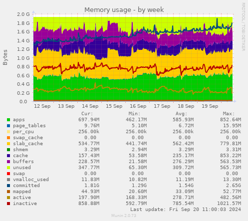 Memory usage