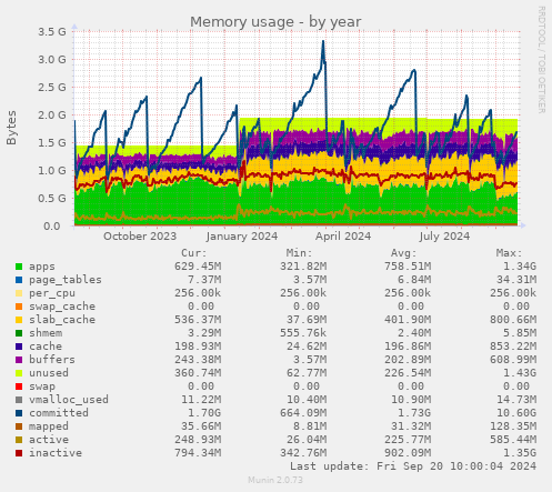 Memory usage