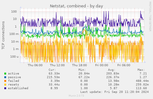 Netstat, combined