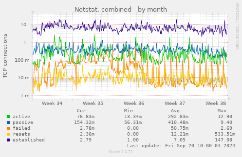 monthly graph