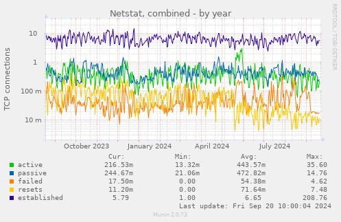 Netstat, combined