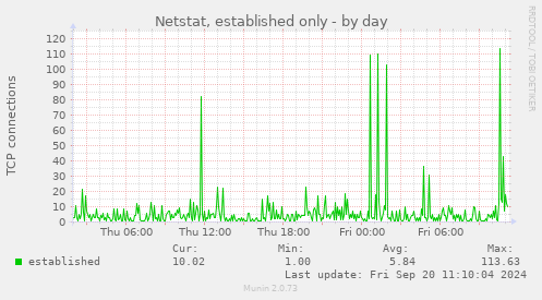 Netstat, established only