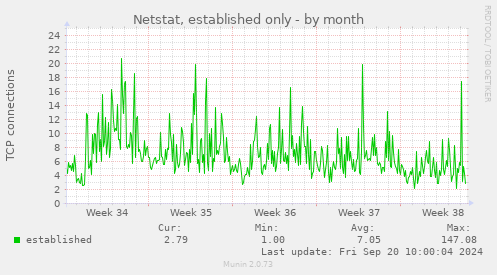 Netstat, established only