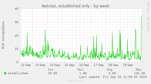 Netstat, established only