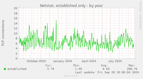 yearly graph