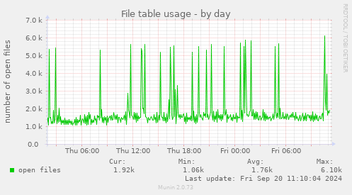 File table usage