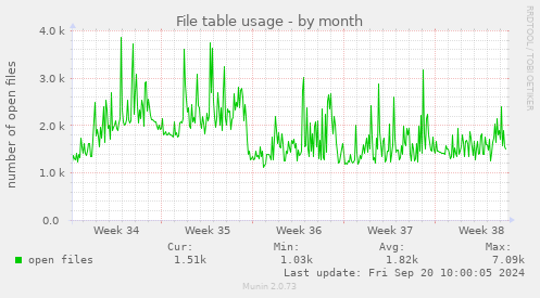 monthly graph