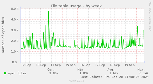 weekly graph