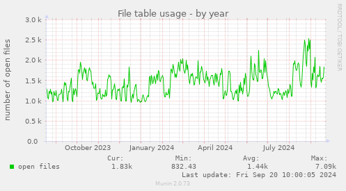 yearly graph