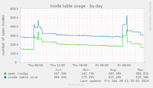 Inode table usage