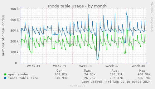 Inode table usage