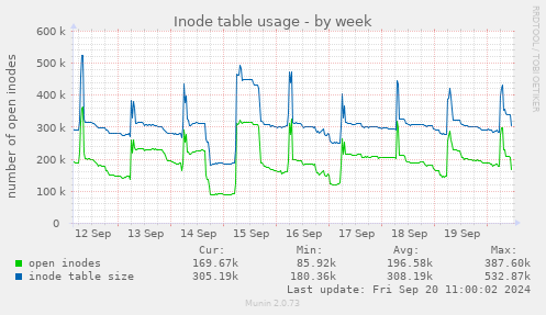 Inode table usage