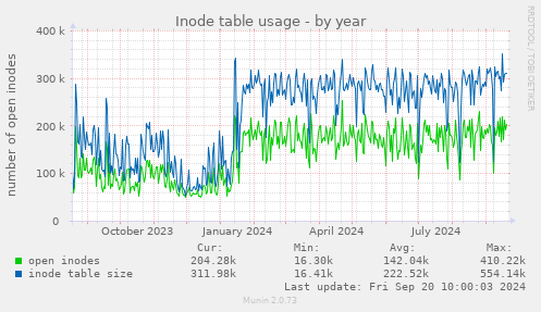 Inode table usage