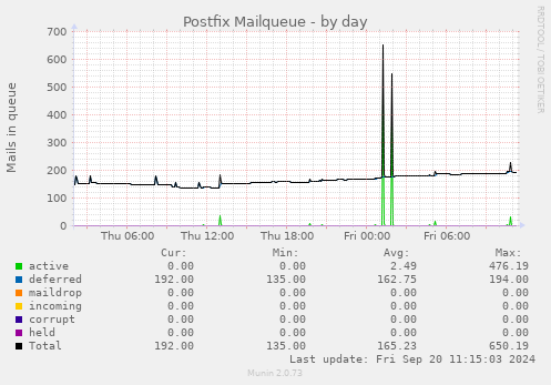 daily graph