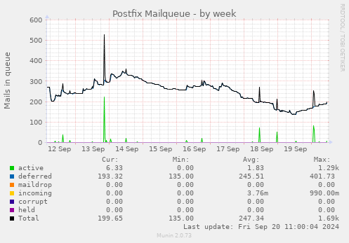 weekly graph