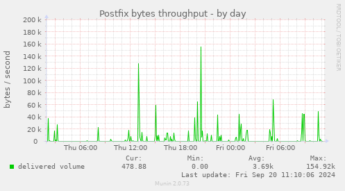 Postfix bytes throughput