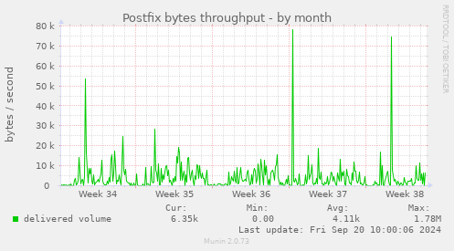 Postfix bytes throughput