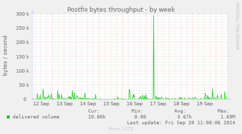 Postfix bytes throughput