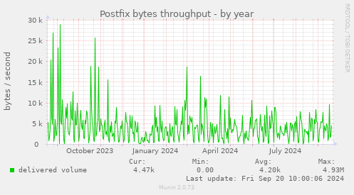 Postfix bytes throughput