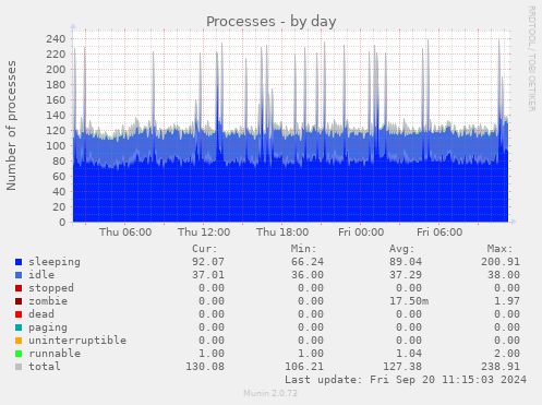 daily graph