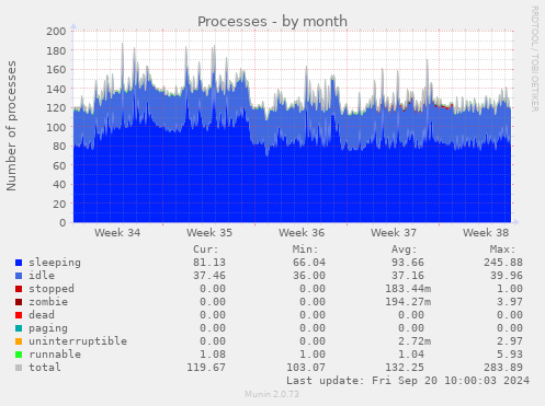 monthly graph