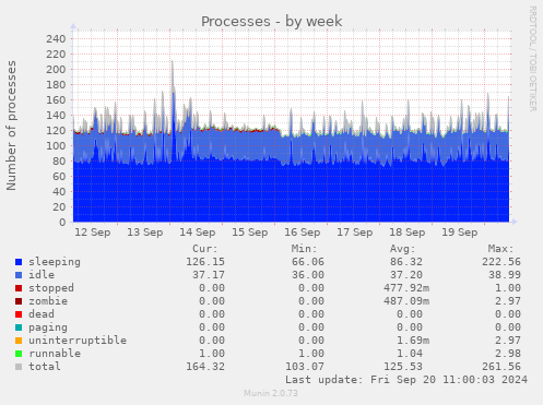 weekly graph