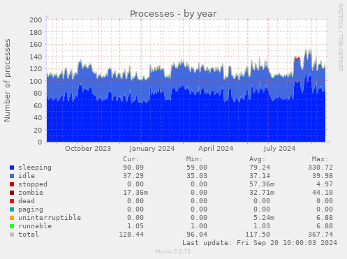 Processes