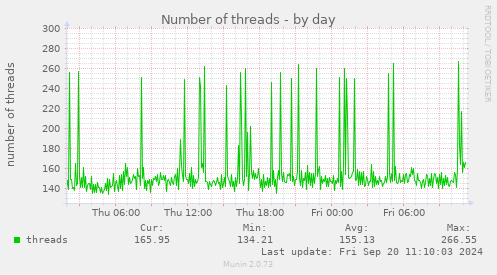 daily graph