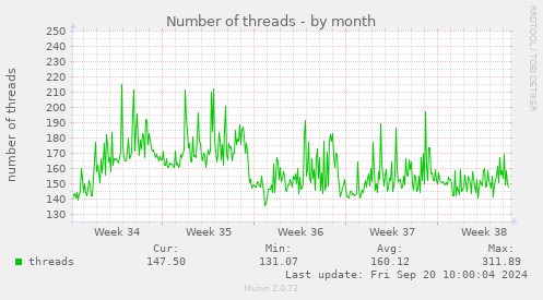 Number of threads