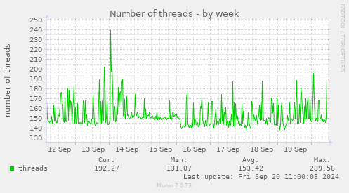 Number of threads