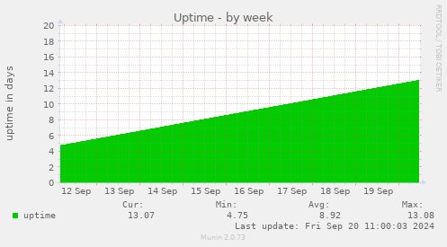 Uptime