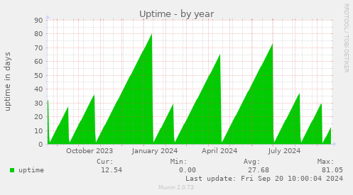 yearly graph