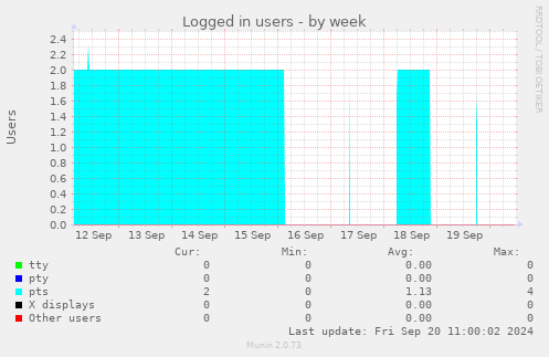 weekly graph