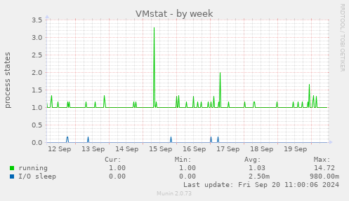 weekly graph