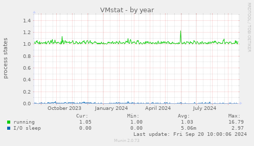 VMstat