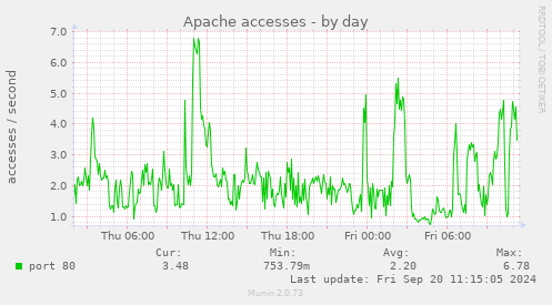 Apache accesses