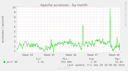 Apache accesses