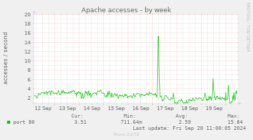 weekly graph