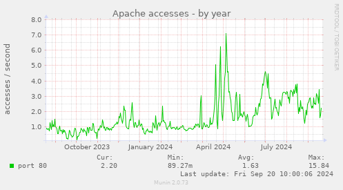 Apache accesses