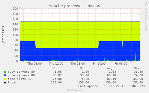 Apache processes