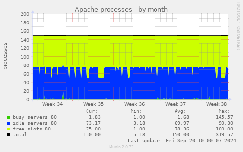 Apache processes