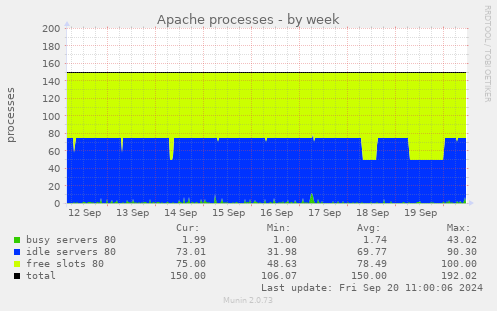 Apache processes