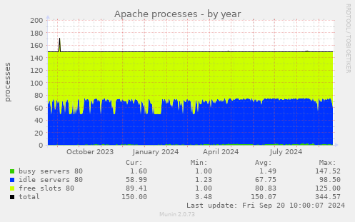 Apache processes