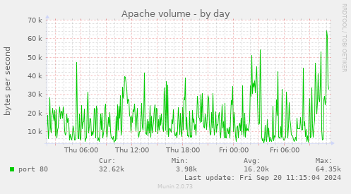 Apache volume