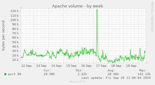 weekly graph