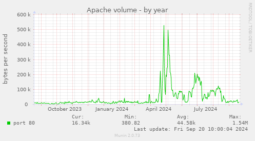 Apache volume