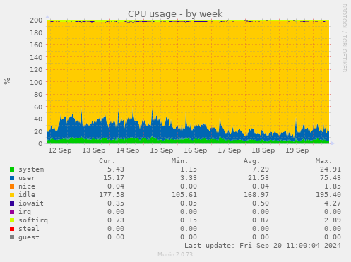 CPU usage