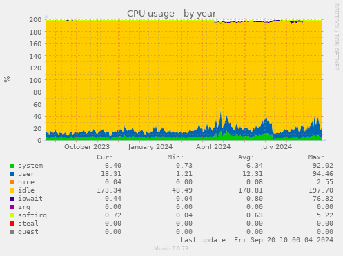 CPU usage